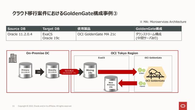 OCI Tokyo Region
ExaCS
クラウド移行案件におけるGoldenGate構成事例③
33
On-Premise DC
DG
Primary
11.2.0.4
Standby
11.2.0.4
Mining
19c
REDO転送
(Archのみモード)
OCI GoldenGate
New
Primary
19c
OCI GoldenGate
Source DB Target DB 使用製品 GoldenGate構成
Oracle 11.2.0.4 ExaCS
Oracle 19c
OCI GoldenGate MA 21c ダウンストリーム構成
(中間サーバあり)
※ MA: Microservices Architecture
Copyright © 2022, Oracle and/or its affiliates. All rights reserved.

