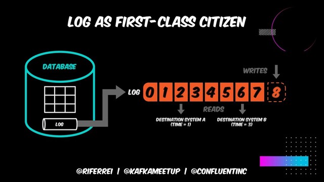 @riferrei | @kafkameetup | @CONFLUENTINC
log as first-class citizen
database
LOG
0 1 2 3 4 5 6 7 8
LOG
reads
writes
Destination System a
(time = 1)
Destination System b
(time = 3)

