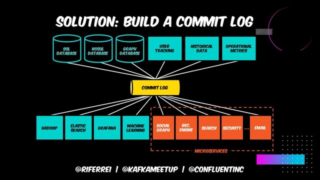 @riferrei | @kafkameetup | @CONFLUENTINC
SOLUTION: BUILD A COMMIT LOG
Commit LOG
User
tracking
Historical
data
Operational
metrics
Nosql
database
Graph
database
Sql
database
microservices
...
HADOOP
Elastic
search
grafana
Machine
learning
REC.
ENGINE SEARCH SECURITY EMAIL
SOCIAL
GRAPH
