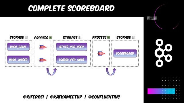 @riferrei | @kafkameetup | @CONFLUENTINC
Complete scoreboard
USER_GAME
USER_losses
Stats_per_user
losses_per_user
SCOREBOARD
storage process storage process storage
