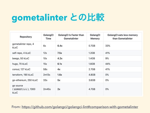 gometalinter ͱͷൺֱ
From: https://github.com/golangci/golangci-lint#comparison-with-gometalinter
