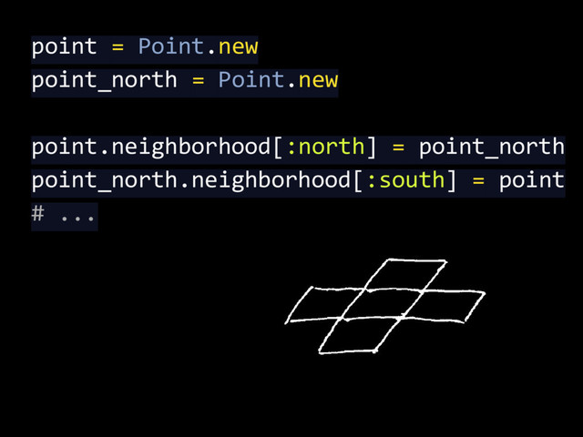 point = Point.new
point_north = Point.new
point.neighborhood[:north] = point_north
point_north.neighborhood[:south] = point
# ...
