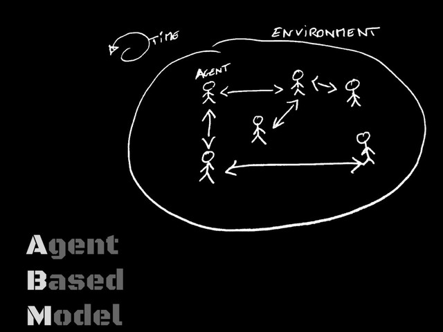 Agent
Based
Model
