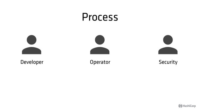 Process

Developer

Security

Operator
