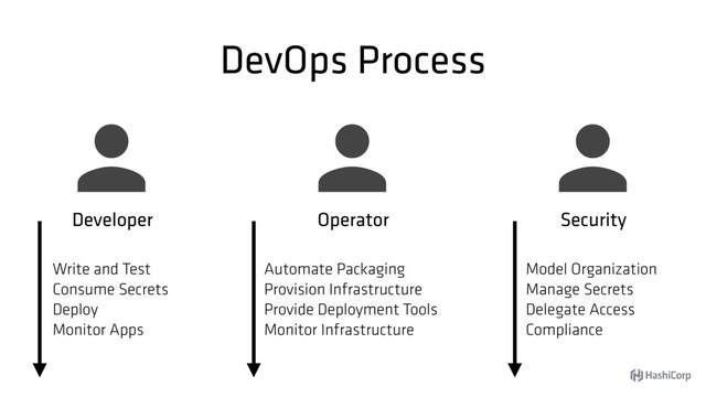 DevOps Process

Developer

Security

Operator
Write and Test
Consume Secrets
Deploy
Monitor Apps
Automate Packaging
Provision Infrastructure
Provide Deployment Tools
Monitor Infrastructure
Model Organization
Manage Secrets
Delegate Access
Compliance
