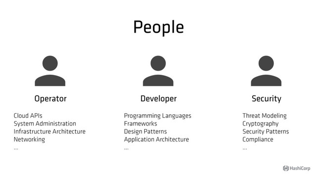 People

Programming Languages
Frameworks
Design Patterns
Application Architecture
…
Developer

Threat Modeling
Cryptography
Security Patterns
Compliance
…
Security

Cloud APIs
System Administration
Infrastructure Architecture
Networking
…
Operator
