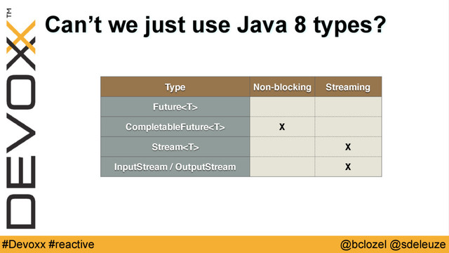 @bclozel @sdeleuze
#Devoxx #reactive
Can’t we just use Java 8 types?
Type Non-blocking Streaming
Future
CompletableFuture X
Stream X
InputStream / OutputStream X
