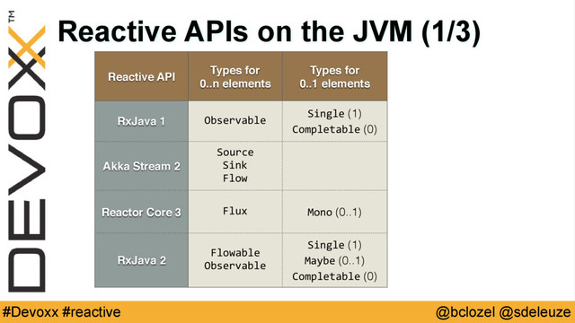 @bclozel @sdeleuze
#Devoxx #reactive
Reactive APIs on the JVM (1/3)
Reactive API
RxJava 1
Akka Stream 2
Reactor Core 3
RxJava 2
Types for 
0..n elements
Types for 
0..1 elements
Observable
Single (1) 
Completable (0)
Source
Sink
Flow
Flux Mono (0..1)
Flowable
Observable
Single (1)
Maybe (0..1) 
Completable (0)
