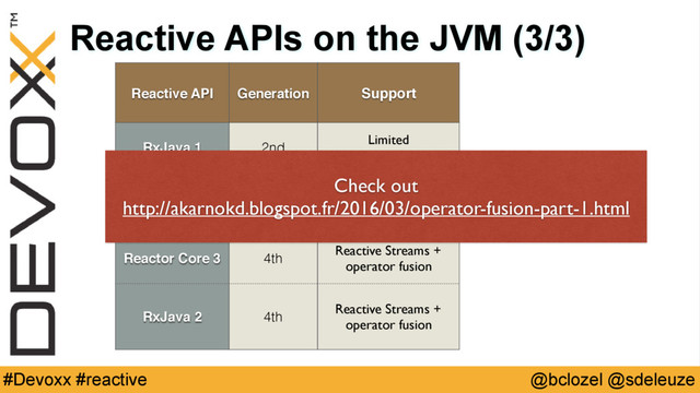 @bclozel @sdeleuze
#Devoxx #reactive
Reactive APIs on the JVM (3/3)
Reactive API
RxJava 1
Akka Stream 2
Reactor Core 3
RxJava 2
Generation
2nd
3rd
4th
4th
Support
Limited
back-pressure
Reactive Streams + 
actor fusion
Reactive Streams + 
operator fusion
Reactive Streams + 
operator fusion
Check out 
http://akarnokd.blogspot.fr/2016/03/operator-fusion-part-1.html
