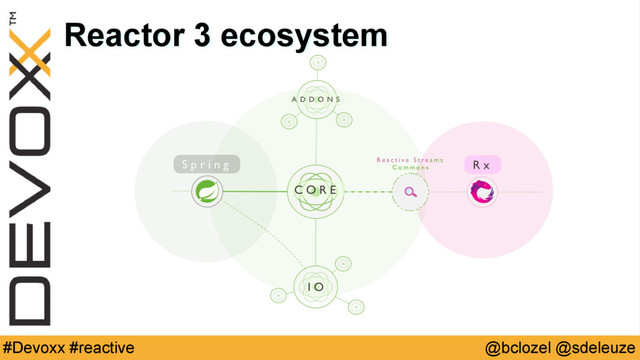 @bclozel @sdeleuze
#Devoxx #reactive
Reactor 3 ecosystem
