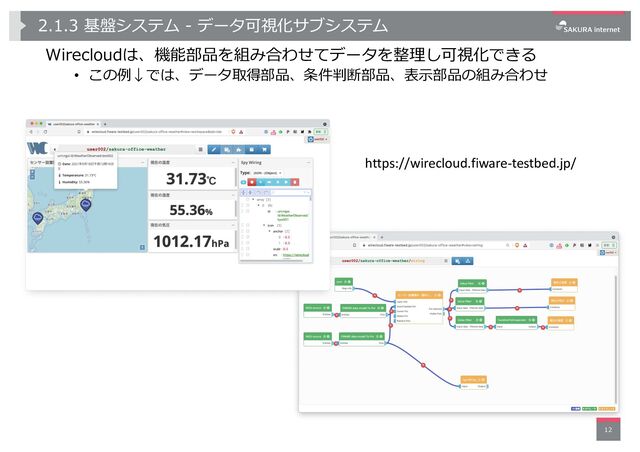 2.1.3 基盤システム - データ可視化サブシステム
12
https://wirecloud.fiware-testbed.jp/
Wirecloudは、機能部品を組み合わせてデータを整理し可視化できる
• この例↓では、データ取得部品、条件判断部品、表⽰部品の組み合わせ
