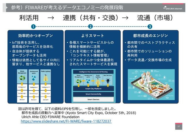 参考）FIWAREが考えるデータエコノミーの発展段階
利活⽤ → 連携（共有・交換）→ 流通（市場）
37
図は許可を得て、以下の資料のP9を引⽤し、⼀部を改変しました。
都市を成⻑の原動⼒へ変⾰中 (Kyoto Smart City Expo, October 5th, 2018)
Ulrich Ahle CEO FIWARE Foundation
https://www.slideshare.net/FI-WARE/fiware-118272037
