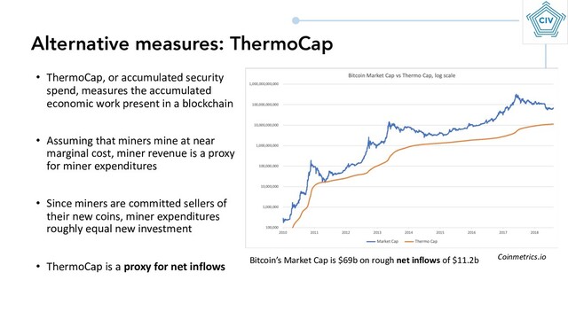 Alternative measures: ThermoCap
• ThermoCap, or accumulated security
spend, measures the accumulated
economic work present in a blockchain
• Assuming that miners mine at near
marginal cost, miner revenue is a proxy
for miner expenditures
• Since miners are committed sellers of
their new coins, miner expenditures
roughly equal new investment
• ThermoCap is a proxy for net inflows
Coinmetrics.io
Bitcoin’s Market Cap is $69b on rough net inflows of $11.2b
