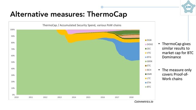 Alternative measures: ThermoCap
• ThermoCap gives
similar results to
market cap for BTC
Dominance
• The measure only
covers Proof-of-
Work chains
Coinmetrics.io
