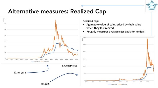 Alternative measures: Realized Cap
Coinmetrics.io
Realized cap:
• Aggregate value of coins priced by their value
when they last moved
• Roughly measures average cost basis for holders
Ethereum
Bitcoin
