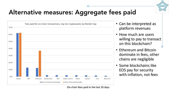 • Can be interpreted as
platform revenues
• How much are users
willing to pay to transact
on this blockchain?
• Ethereum and Bitcoin
dominate in fees, other
chains are negligible
• Some blockchains like
EOS pay for security
with inflation, not fees
Alternative measures: Aggregate fees paid
On-chain fees paid in the last 30 days
