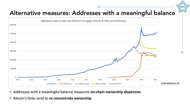 Alternative measures: Addresses with a meaningful balance
• Addresses with a meaningful balance measures on-chain ownership dispersion
• Bitcoin’s forks tend to re-concentrate ownership
Coinmetrics.io

