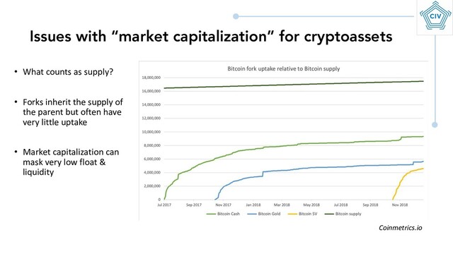 Issues with “market capitalization” for cryptoassets
• What counts as supply?
• Forks inherit the supply of
the parent but often have
very little uptake
• Market capitalization can
mask very low float &
liquidity
Coinmetrics.io
