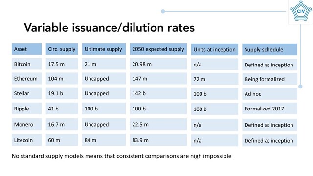 Variable issuance/dilution rates
Bitcoin
Ethereum
Stellar
Ripple
Monero
20.98 m
147 m
142 b
100 b
22.5 m
Asset 2050 expected supply
n/a
72 m
100 b
100 b
n/a
Units at inception
Defined at inception
Being formalized
Ad hoc
Formalized 2017
Defined at inception
Supply schedule
17.5 m
104 m
19.1 b
41 b
16.7 m
Circ. supply
21 m
Uncapped
Uncapped
100 b
Uncapped
Ultimate supply
Litecoin 83.9 m n/a Defined at inception
60 m 84 m
No standard supply models means that consistent comparisons are nigh impossible
