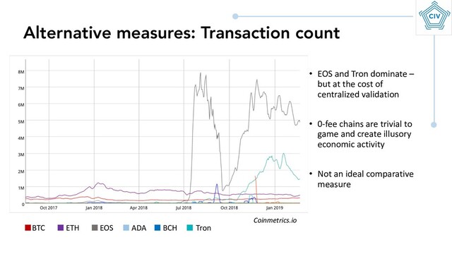 Alternative measures: Transaction count
BTC ETH EOS ADA BCH Tron
Coinmetrics.io
• EOS and Tron dominate –
but at the cost of
centralized validation
• 0-fee chains are trivial to
game and create illusory
economic activity
• Not an ideal comparative
measure
