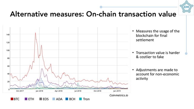 Alternative measures: On-chain transaction value
BTC ETH EOS ADA BCH Tron
• Measures the usage of the
blockchain for final
settlement
• Transaction value is harder
& costlier to fake
• Adjustments are made to
account for non-economic
activity
Coinmetrics.io
