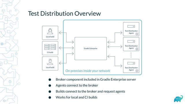 Test Distribution Overview
⬢ Broker component included in Gradle Enterprise server
⬢ Agents connect to the broker
⬢ Builds connect to the broker and request agents
⬢ Works for local and CI builds
On-premises inside your network
