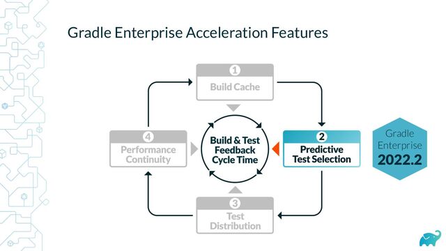 Gradle Enterprise Acceleration Features
Gradle
Enterprise
2022.2
