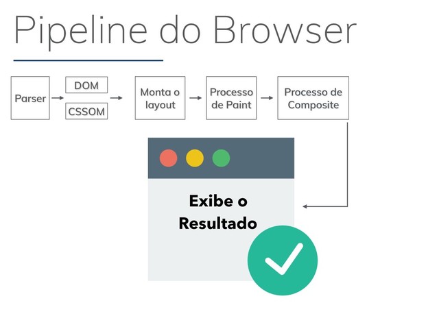 Parser
DOM
CSSOM
Monta o
layout
Processo
de Paint
Processo de
Composite
Exibe o
Resultado
Pipeline do Browser
