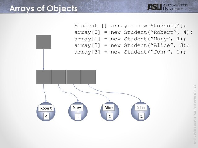 Javier Gonzalez-Sanchez | CSE110 | Summer 2017 | 18
Arrays of Objects
Student [] array = new Student[4];
array[0] = new Student(”Robert”, 4);
array[1] = new Student(”Mary”, 1);
array[2] = new Student(”Alice”, 3);
array[3] = new Student(”John”, 2);
John
Mary Alice
Robert
4 1 3 2
