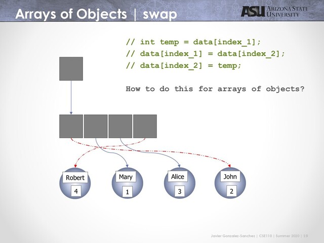 Javier Gonzalez-Sanchez | CSE110 | Summer 2020 | 19
Arrays of Objects | swap
// int temp = data[index_1];
// data[index_1] = data[index_2];
// data[index_2] = temp;
How to do this for arrays of objects?
John
Mary Alice
Robert
4 1 3 2

