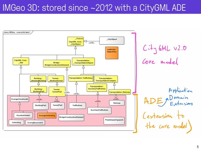 5
IMGeo 3D: stored since ~2012 with a CityGML ADE
