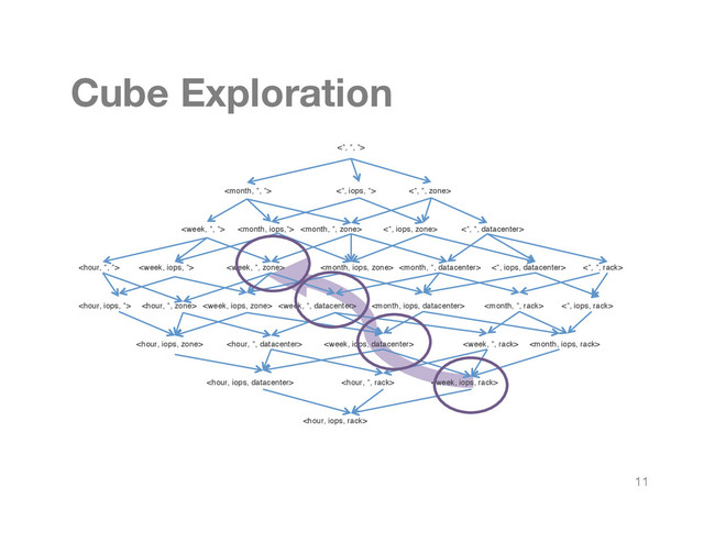 Cube Exploration
<*, *, *>
 <*, iops, *> <*, *, zone>
   <*, iops, zone> <*, *, datacenter>
     <*, iops, datacenter> <*, *, rack>
      <*, iops, rack>
    
  

Figure 2: Lattice for the hierarchical attributes
ticu
gro
exp
Thi
chi
cha
the
effe
or a
piv
ses
as f
Fac
g 2
me
11
