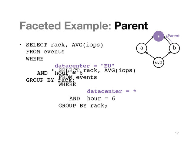 Faceted Example: Parent
•  SELECT rack, AVG(iops)  
FROM events  
WHERE  
! ! ! !datacenter = "EU"  
" "AND "hour = 6  
GROUP BY rack; "
17
•  SELECT rack, AVG(iops)  
FROM events  
WHERE  
! ! ! !datacenter = *  
" "AND "hour = 6  
GROUP BY rack; "
a,b"
b"
a"
Parent"
"
*"
