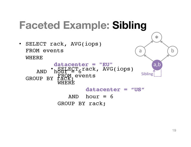 Faceted Example: Sibling
•  SELECT rack, AVG(iops)  
FROM events  
WHERE  
! ! ! !datacenter = "EU"  
" "AND "hour = 6  
GROUP BY rack; "
19
•  SELECT rack, AVG(iops)  
FROM events  
WHERE  
" " " "datacenter = “US”  
" "AND "hour = 6  
GROUP BY rack; "
a,b"
b"
a"
*"
Sibling"
