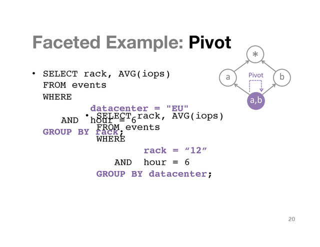 Faceted Example: Pivot
•  SELECT rack, AVG(iops)  
FROM events  
WHERE  
! ! ! !datacenter = "EU"  
" "AND "hour = 6  
GROUP BY rack; "
20
•  SELECT rack, AVG(iops)  
FROM events  
WHERE  
" " " "rack = “12”  
" "AND "hour = 6  
GROUP BY datacenter; !
a,b"
b"
a"
*"
Pivot"

