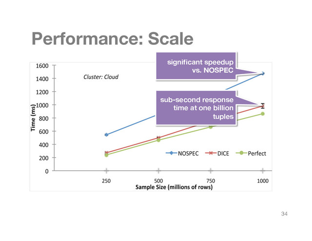 34
Performance: Scale
sub-second response
time at one billion
tuples
signiﬁcant speedup
vs. NOSPEC
