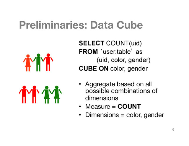 Preliminaries: Data Cube
SELECT COUNT(uid)
FROM user.table as
(uid, color, gender)
CUBE ON color, gender
•  Aggregate based on all
possible combinations of
dimensions
•  Measure = COUNT
•  Dimensions = color, gender
6
