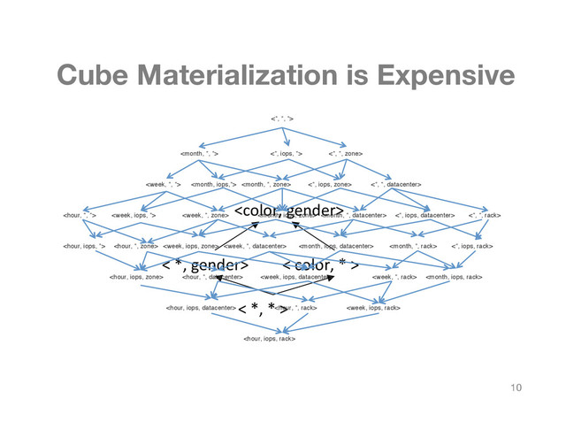 <"*,"*">"
<"*,"gender>" <"color,"*">"
"
Cube Materialization is Expensive
<*, *, *>
 <*, iops, *> <*, *, zone>
   <*, iops, zone> <*, *, datacenter>
     <*, iops, datacenter> <*, *, rack>
      <*, iops, rack>
    
  

Figure 2: Lattice for the hierarchical attributes
ticu
gro
exp
Thi
chi
cha
the
effe
or a
piv
ses
as f
Fac
g 2
me
10
