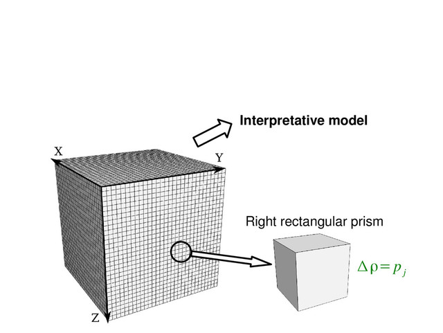 Interpretative model
Right rectangular prism
Δρ=p
j
