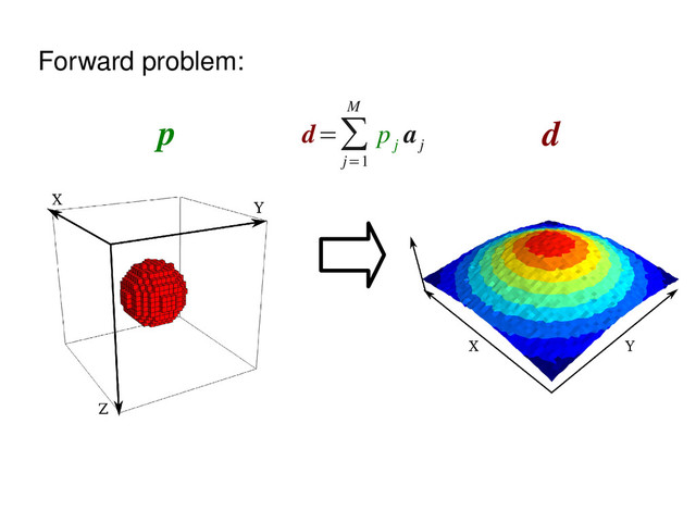 Forward problem:
p d
d=∑
j=1
M
p
j
a
j
