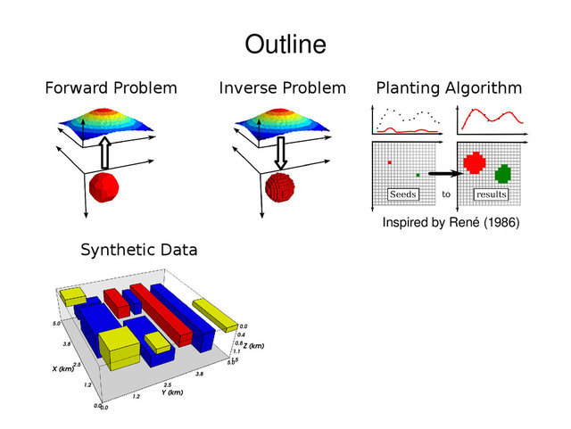 Inverse Problem Planting Algorithm
Synthetic Data
Forward Problem
Inspired by René (1986)
Outline
