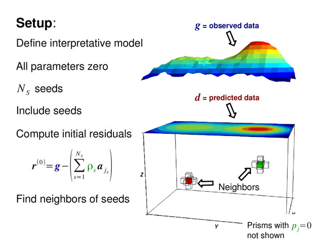 seeds
N
S
Define interpretative model
All parameters zero
Include seeds
Compute initial residuals
r(0)=g−
(∑
s=1
N
S
ρ
s
a
j
S
)
Prisms with
not shown
g = observed data
d = predicted data
Neighbors
Find neighbors of seeds
p
j
=0
Setup:
