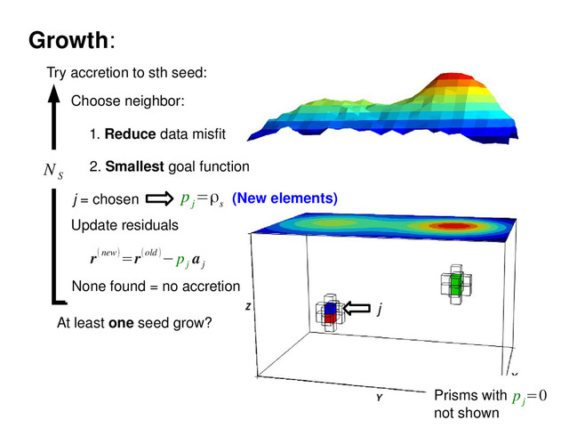 Prisms with
not shown
None found = no accretion
N
S
Try accretion to sth seed:
1. Reduce data misfit
2. Smallest goal function
p
j
=ρ
s
j = chosen
Update residuals
r(new)=r(old )− p
j
a
j
Choose neighbor:
At least one seed grow?
p
j
=0
Growth:
j
(New elements)
