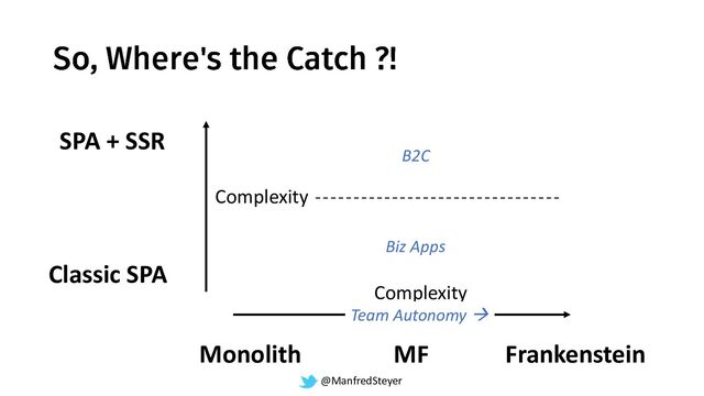 @ManfredSteyer
SPA + SSR
Classic SPA
Complexity
Complexity
Monolith MF Frankenstein
Biz Apps
B2C
Team Autonomy →
