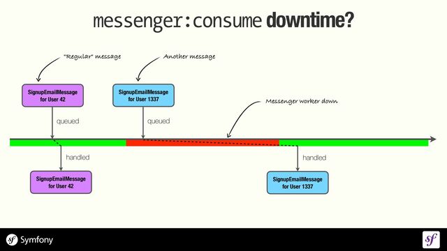 messenger:consume downtime?
SignupEmailMessage
 
for User 1337
queued
Messenger worker down
SignupEmailMessage
 
for User 1337
handled
SignupEmailMessage
 
for User 42
queued
SignupEmailMessage
 
for User 42
handled
"Regular" message Another message
