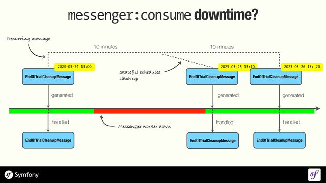 messenger:consume downtime?
Messenger worker down
EndOfTrialCleanupMessage
generated
EndOfTrialCleanupMessage
handled
EndOfTrialCleanupMessage
EndOfTrialCleanupMessage
handled
generated
Recurring message
generated
EndOfTrialCleanupMessage
handled
Stateful schedules


catch up
10 minutes 10 minutes
2023-03-24 13:00 2023-03-25 13:10
EndOfTrialCleanupMessage
2023-03-26 13: 20
