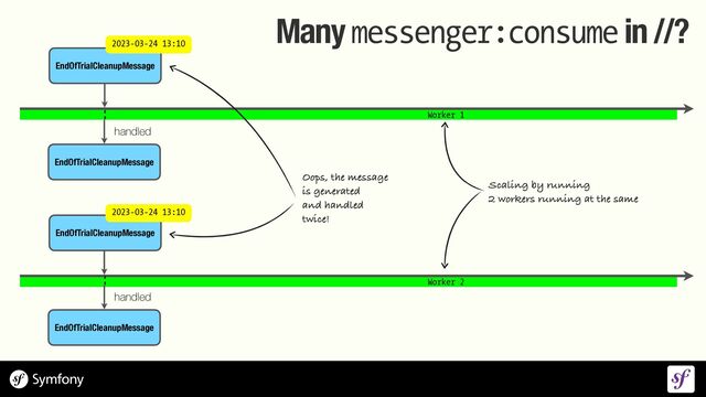 Many messenger:consume in //?
EndOfTrialCleanupMessage
EndOfTrialCleanupMessage
EndOfTrialCleanupMessage
2023-03-24 13:10
Scaling by running
 
2 workers running at the same
Worker 1
Worker 2
handled
EndOfTrialCleanupMessage
handled
Oops, the message
 
is generated
 
and handled
 
twice!
2023-03-24 13:10
