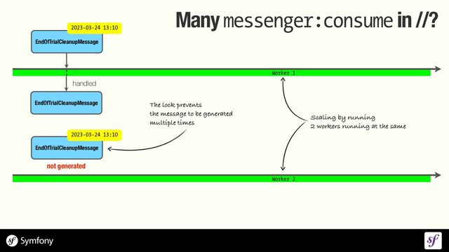 Many messenger:consume in //?
EndOfTrialCleanupMessage
EndOfTrialCleanupMessage
EndOfTrialCleanupMessage
Scaling by running
 
2 workers running at the same
Worker 1
Worker 2
handled
not generated
The lock prevents


the message to be generated


multiple times
2023-03-24 13:10
2023-03-24 13:10
