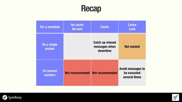 Recap
For a schedule
No cache


No lock
Cache
Cache


Lock
On a single
 
worker
Catch up missed
messages when
downtime
Not needed
On several
 
workers
Not recommended Not recommended
Avoid messages to
be executed
several times
