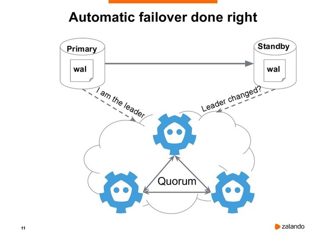 11
Automatic failover done right
wal
Standby
wal
Primary
I am
the leader
Leader changed?
Quorum
